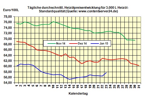 Heizölpreise am Freitagmittag: Heizölpreise legen um starke 2,3% zum Wochenende zu 