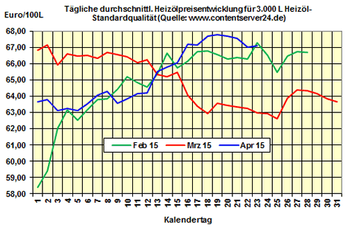 Heizölpreise am Donnerstagmittag: Heizöl mäßig teurer