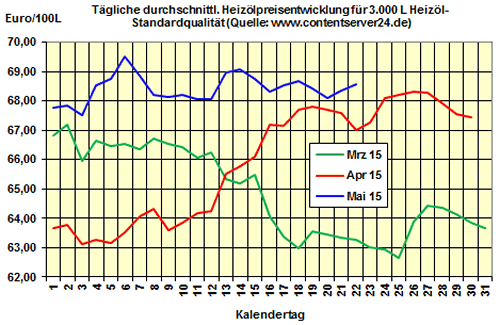 Heizölpreise am Freitagmittag: Heizölpreise zum verlängerten Pfingstwochenende 15,3% günstiger als 2014