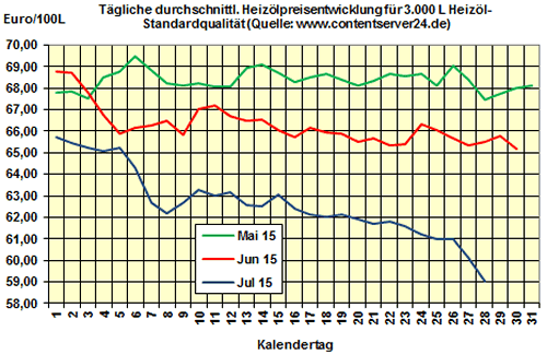 Heizölpreise am Dienstagmittag: Heizöl vor API-Bericht spürbar günstiger