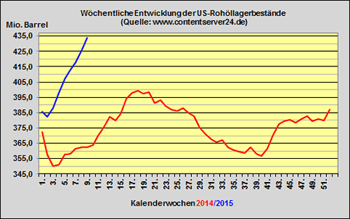 DoE-Bericht veröffentlicht - US-Lagerbestände 2,6 Millionen Barrel angestiegen