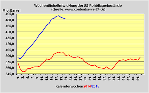 DoE-Bericht veröffentlicht - US-Lagerbestände 6,0 Millionen Barrel zurückgegangen