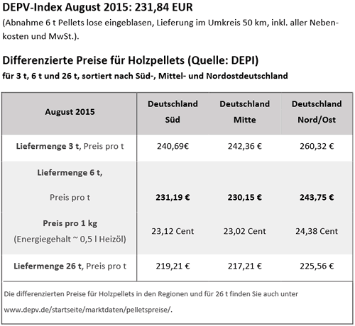 DEPV-Index August 2015