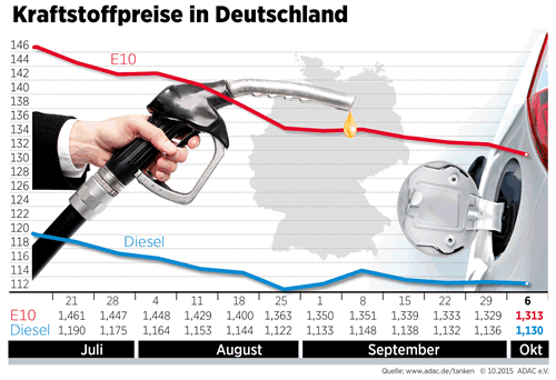 Kraftstoffpreise Wochenvergleich