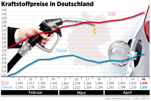 Kraftstoff wieder teurer