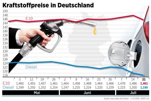 Kraftstoffpreise im Wochenvergleich