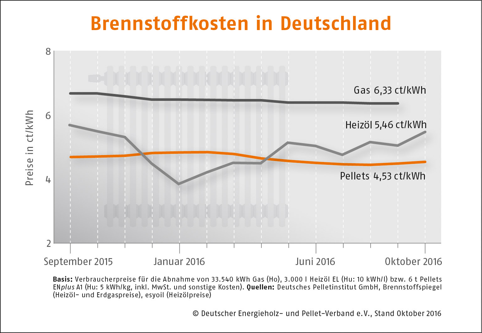 Preis fr Holzpellets gestiegen - Holzpellets im Oktober 17 Prozent gnstiger als Heizl