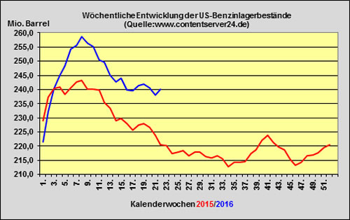 Benzin 2016-05-20