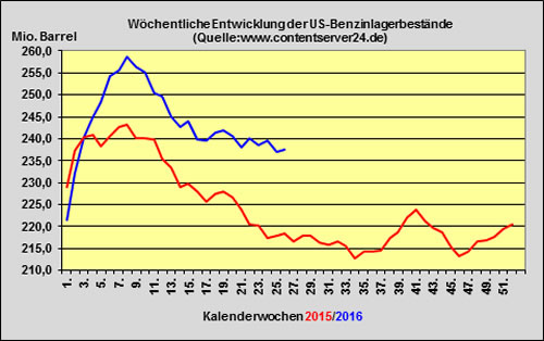 Benzin 2016-06-17