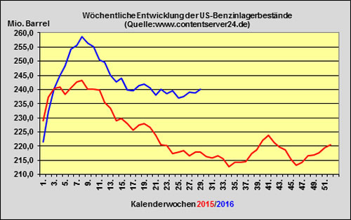 Benzin 2016-07-08