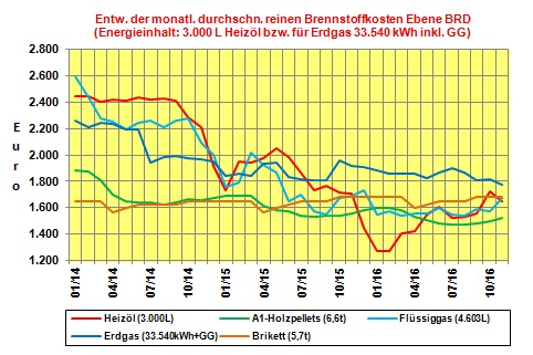 Brennstoffkostenvergleich November 2016: Heizölpreise mit dem stärksten Preisrückgang