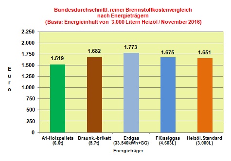 Brennstoffkostenvergleich November 2016: Heizlpreise mit dem strksten Preisrckgang