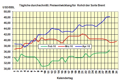 Heizölpreise am Freitagmittag: Mit einem Heizölpreisanstieg von 1,2% ins Wochenende