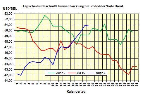 Heizölpreise am Freitagmittag: Mit einem Heizölpreis-Anstieg von 2,5% ins Wochenende