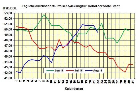 Heizlpreise am Montagmittag: Wie entwickelt sich der Rohlpreis weiter?