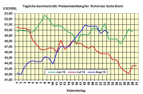 Heizölpreise am Mittwochmittag: Auf und Ab bei den Heizölpreisen ohne klare Richtung