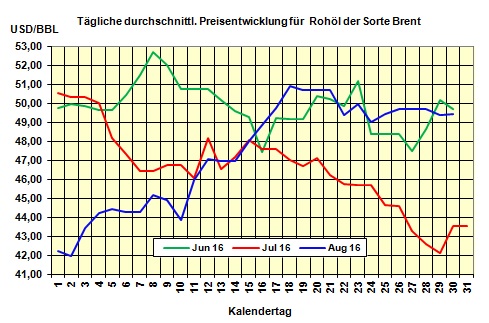 Heizölpreis am Dienstagmittag: Wenig Dynamik in den Öl-Märkten