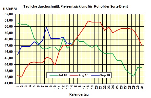 Heizlpreise am Mittwochmittag: Heizlpreise mit leichtem Minus von 0,1%