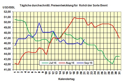 Heizlpreise am Mittwochmittag: Steigende Rohlpreise ziehen Heizlpreise um 0,8% in die Hhe