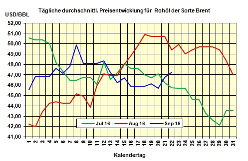 Heizlpreise am Donnerstagmittag: Steigende lpreise gleich steigende Heizlpreise