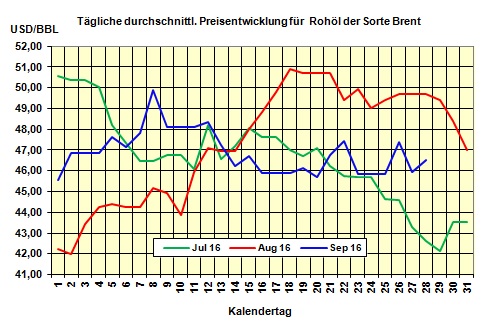 Heizölpreise am Mittwochmittag: Auf und Ab der Heizölpreise geht weiter