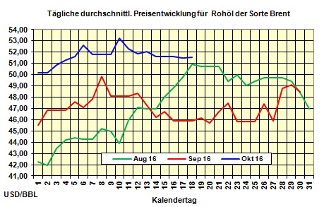 Heizlpreise-Tendenz Mittwoch 19.10.2016: Steigende lpreise sttzen Heizlpreise