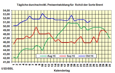 Heizlpreise-Tendenz Dienstag 25.10.2016: lpreise knnten weiter fallen - OPEC-Einigung wird immer unwahrscheinlicher