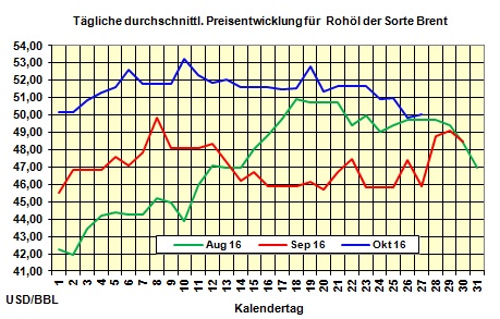 Heizlpreise-Trend am Donnerstag 27.10.2016: Heizlpreise weiter unter Druck