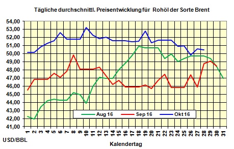 Heizölpreise-Tendenz Freitag 28.10.2016: Heizölpreise leicht steigend ins Wochenende