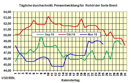 Heizölpreise-Tendenz Freitag 25.11.2016: Heizölpreise freundlicher ins Wochenende