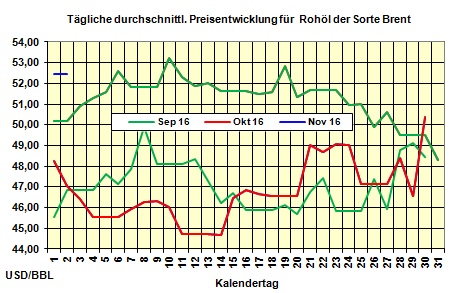 Heizlpreise-Tendenz Donnerstag 01.12.2016: Heizlpreise mit Preissprung in den neuen Monat