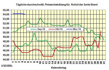 Heizlpreise-Tendenz am Montag 5.12.2016: Heizlpreise zum Wochenstart steigend