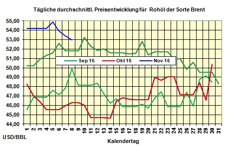 Heizölpreise-Tendenz Donnerstag 08.12.2016: Ist die Luft bei den Ölpreisen schon raus?