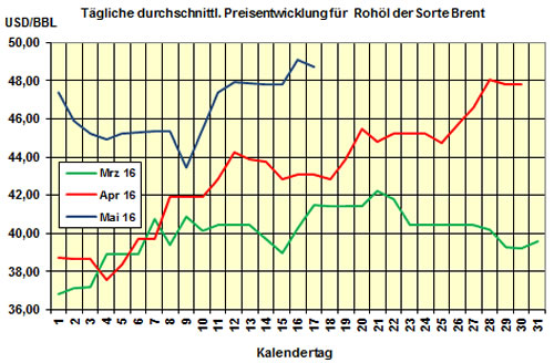 Brent/HEL-Preis 2016-05-17