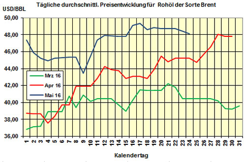 Brent/HEL-Preis 2016-05-24