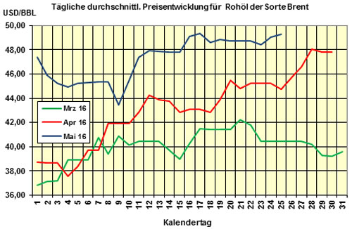 Brent/HEL-Preis 2016-05-25