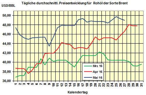 Brent/HEL-Preis 2016-05-27