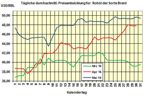 Brent/HEL-Preis 2016-05-31