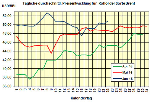 Brent/HEL-Preis 2016-06-22