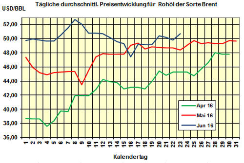 Brent/HEL-Preis 2016-06-23