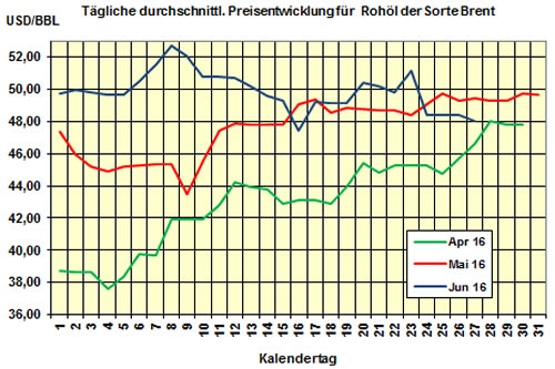 Brent/HEL-Preis 2016-06-27