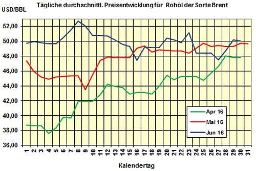 Brent/HEL-Preis 2016-06-30