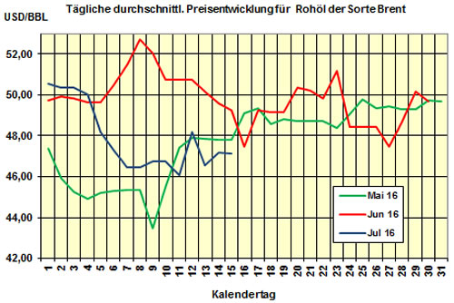 Brent/HEL-Preis 2016-07-15