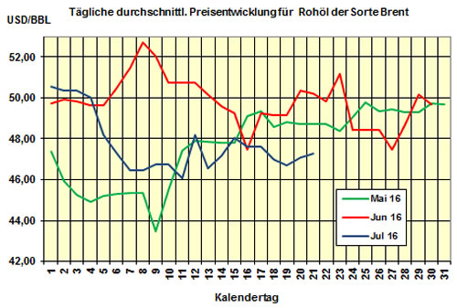 Brent/HEL-Preis 2016-07-21