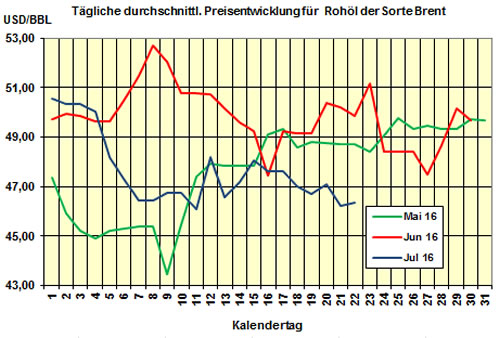 Brent/HEL-Preis 2016-07-22