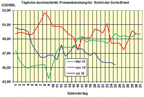 Brent/HEL-Preis 2016-07-25