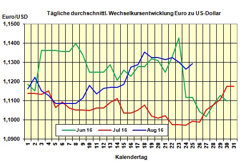 Heizlpreise am Donnerstagmittag: Brentpreis tritt heute auf der Stelle