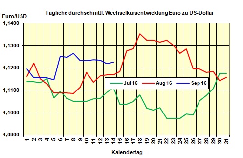 Heizlpreise am Mittwochmittag: Heizlpreise mit leichtem Minus von 0,1%