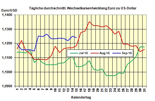 Heizlpreise am Donnerstagmittag: Gnstigse Heizlpreise fr Bevorratung