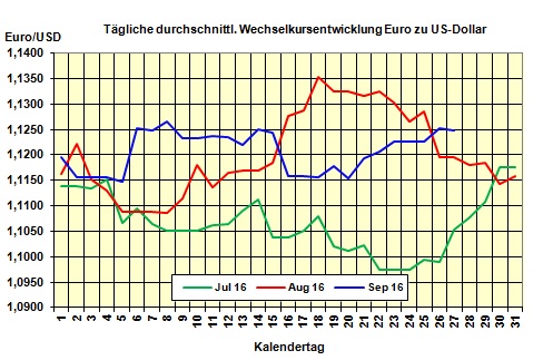 Heizlpreise am Dienstagmittag: lmarkt wartet auf Ergebnisse des OPEC-Treffens